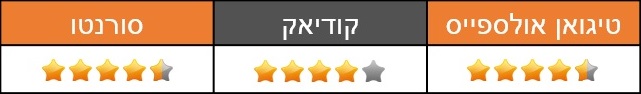 מבחן השוואתי: פולקסווגן טיגואן אולספייס, סקודה קודיאק וקיה סורנטו